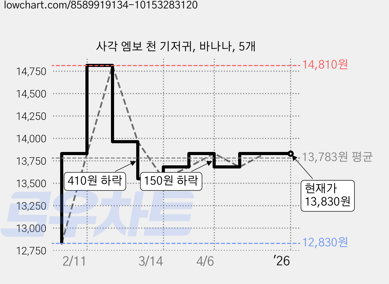 사각 엠보 천 기저귀, 바나나, 5개 가격 변동 차트, 현재가 13,830원, 역대최저가