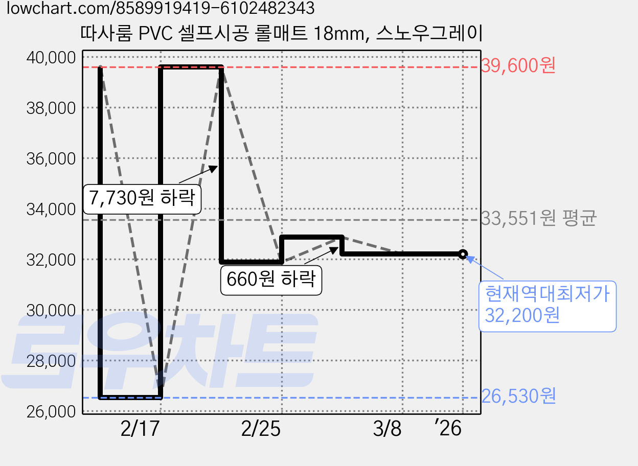 따사룸 PVC 셀프시공 롤매트 18mm, 스노우그레이 가격 변동 차트, 현재가 32,200원, 역대최저가