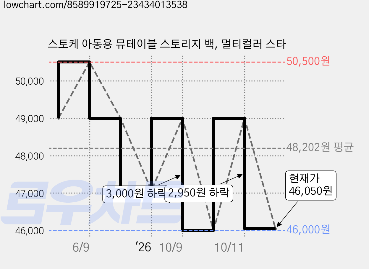 스토케 아동용 뮤테이블 스토리지 백, 멀티컬러 스타 가격 변동 차트, 현재가 46,050원, 관측 최저가 46,000원