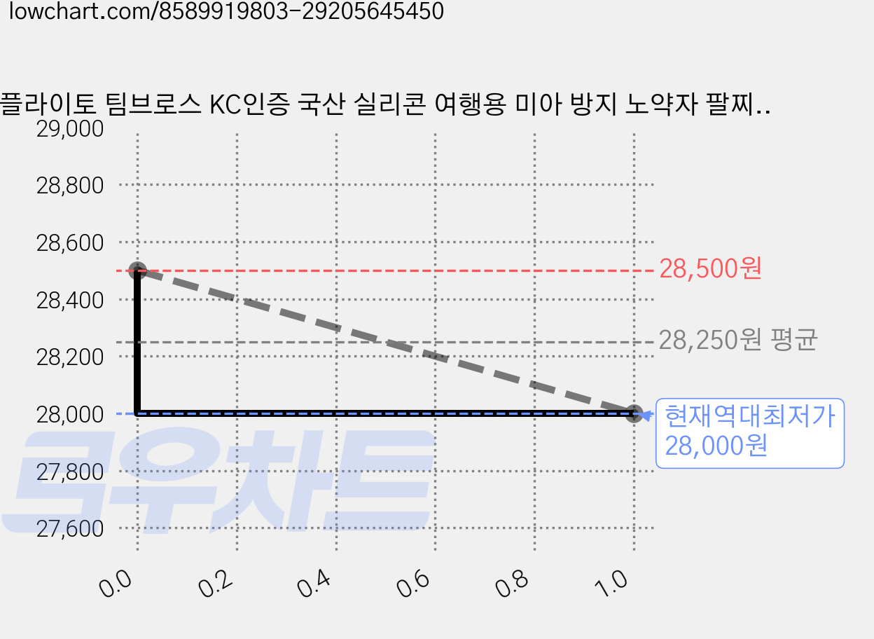 플라이토 팀브로스 KC인증 국산 실리콘 여행용 미아 방지 노약자 팔찌, 아이보리, 15개 가격 변동 차트, 현재가 28,000원, 역대최저가