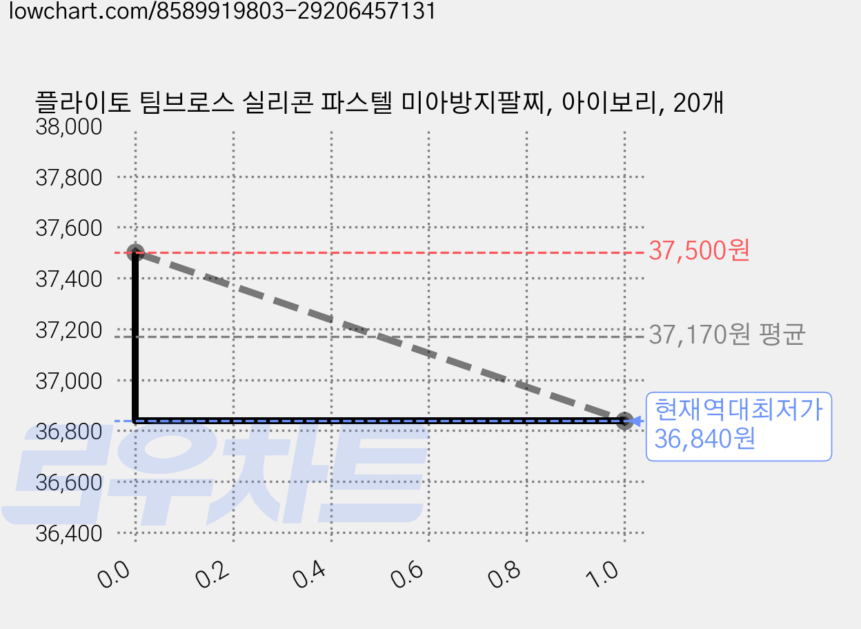 플라이토 팀브로스 실리콘 파스텔 미아방지팔찌, 아이보리, 20개 가격 변동 차트, 현재가 36,840원, 역대최저가