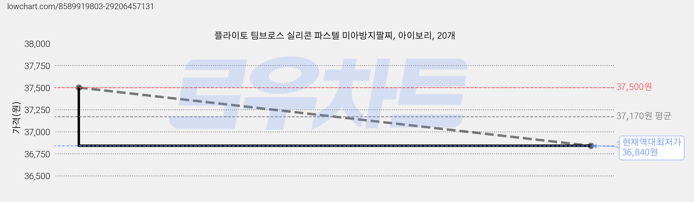 플라이토 팀브로스 실리콘 파스텔 미아방지팔찌, 아이보리, 20개 가격 변동 차트, 현재가 36,840원, 역대최저가