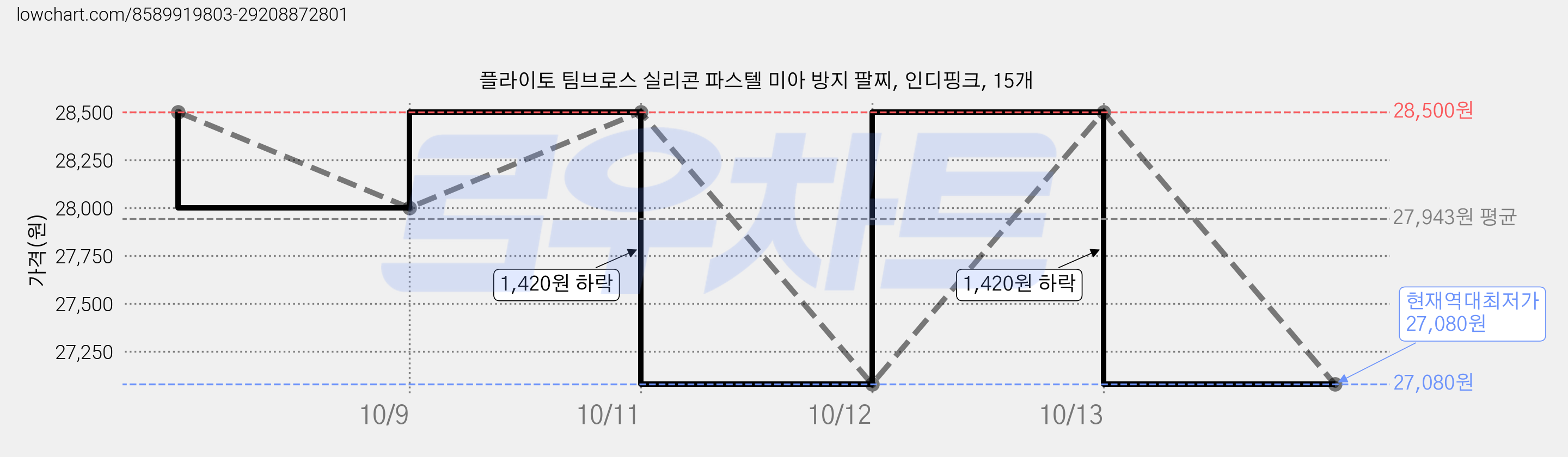 플라이토 팀브로스 실리콘 파스텔 미아 방지 팔찌, 인디핑크, 15개 가격 변동 차트, 현재가 27,080원, 역대최저가