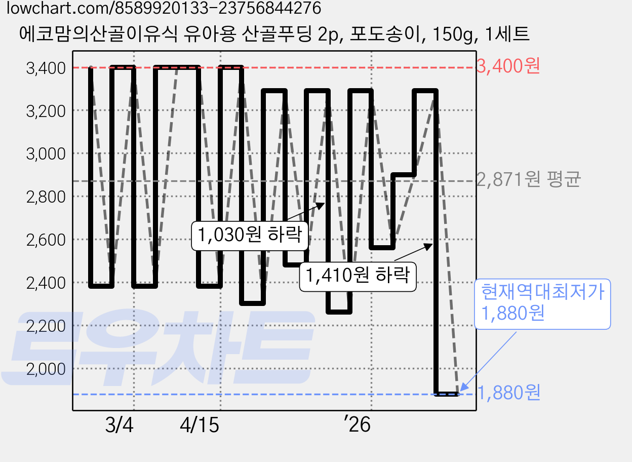 에코맘의산골이유식 유아용 산골푸딩 2p, 포도송이, 150g, 1세트 가격 변동 차트, 현재가 1,880원, 역대최저가