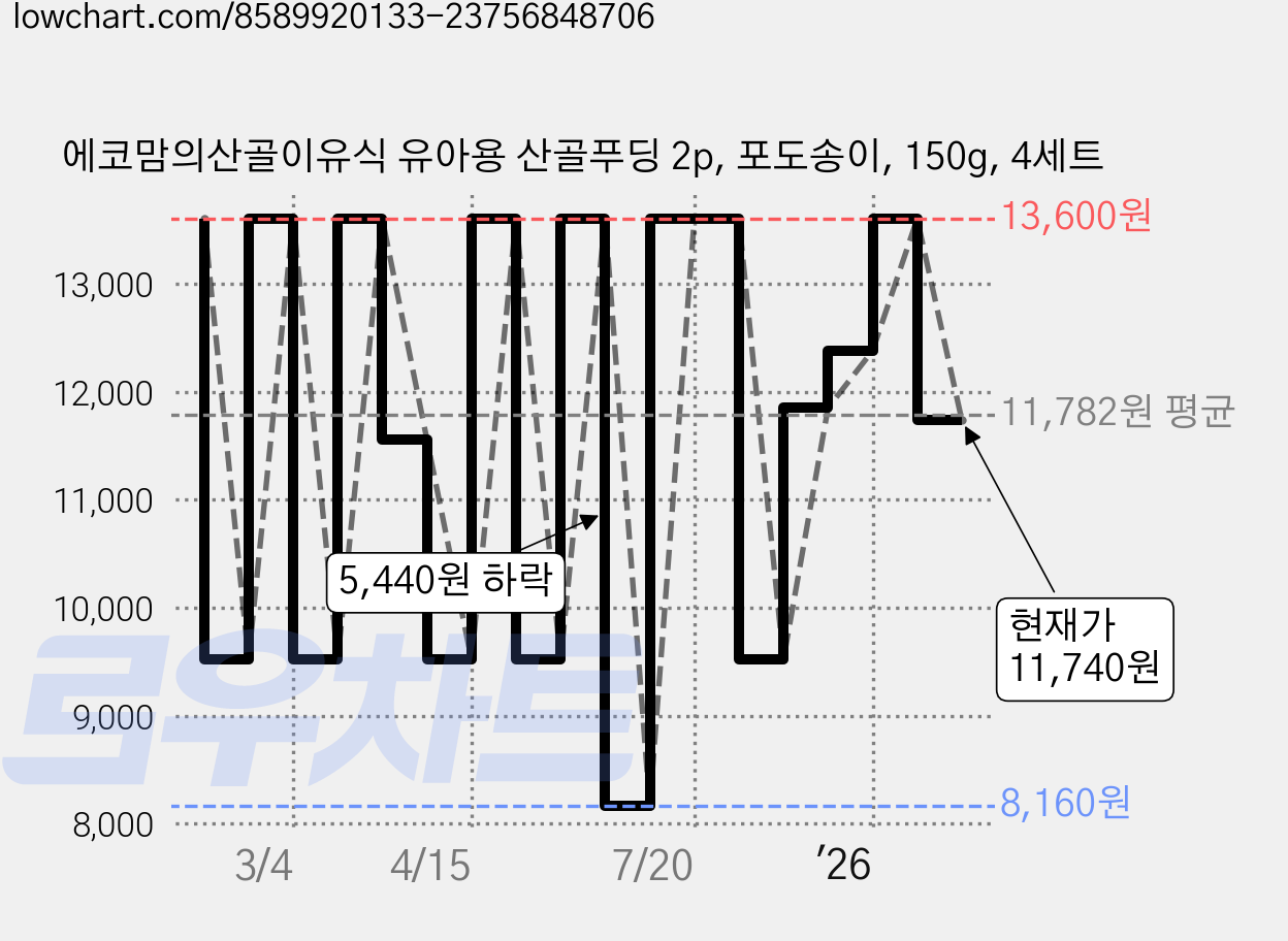 에코맘의산골이유식 유아용 산골푸딩 2p, 포도송이, 150g, 4세트 가격 변동 차트, 현재가 11,740원, 관측 최저가 8,160원