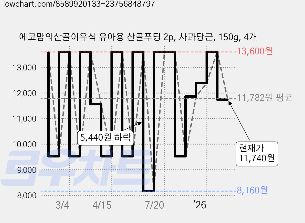 에코맘의산골이유식 유아용 산골푸딩 2p, 사과당근, 150g, 4개 가격 변동 차트, 현재가 11,740원, 관측 최저가 8,160원