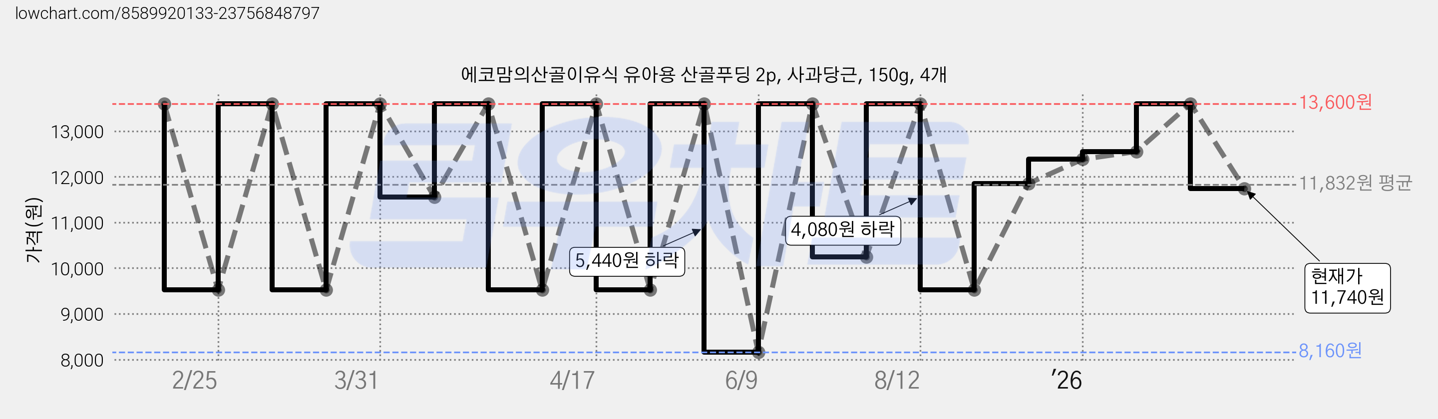 에코맘의산골이유식 유아용 산골푸딩 2p, 사과당근, 150g, 4개 가격 변동 차트, 현재가 11,740원, 관측 최저가 8,160원