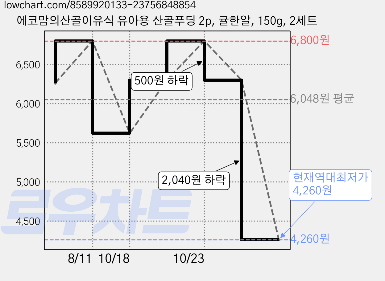 에코맘의산골이유식 유아용 산골푸딩 2p, 귤한알, 150g, 2세트 가격 변동 차트, 현재가 4,260원, 역대최저가