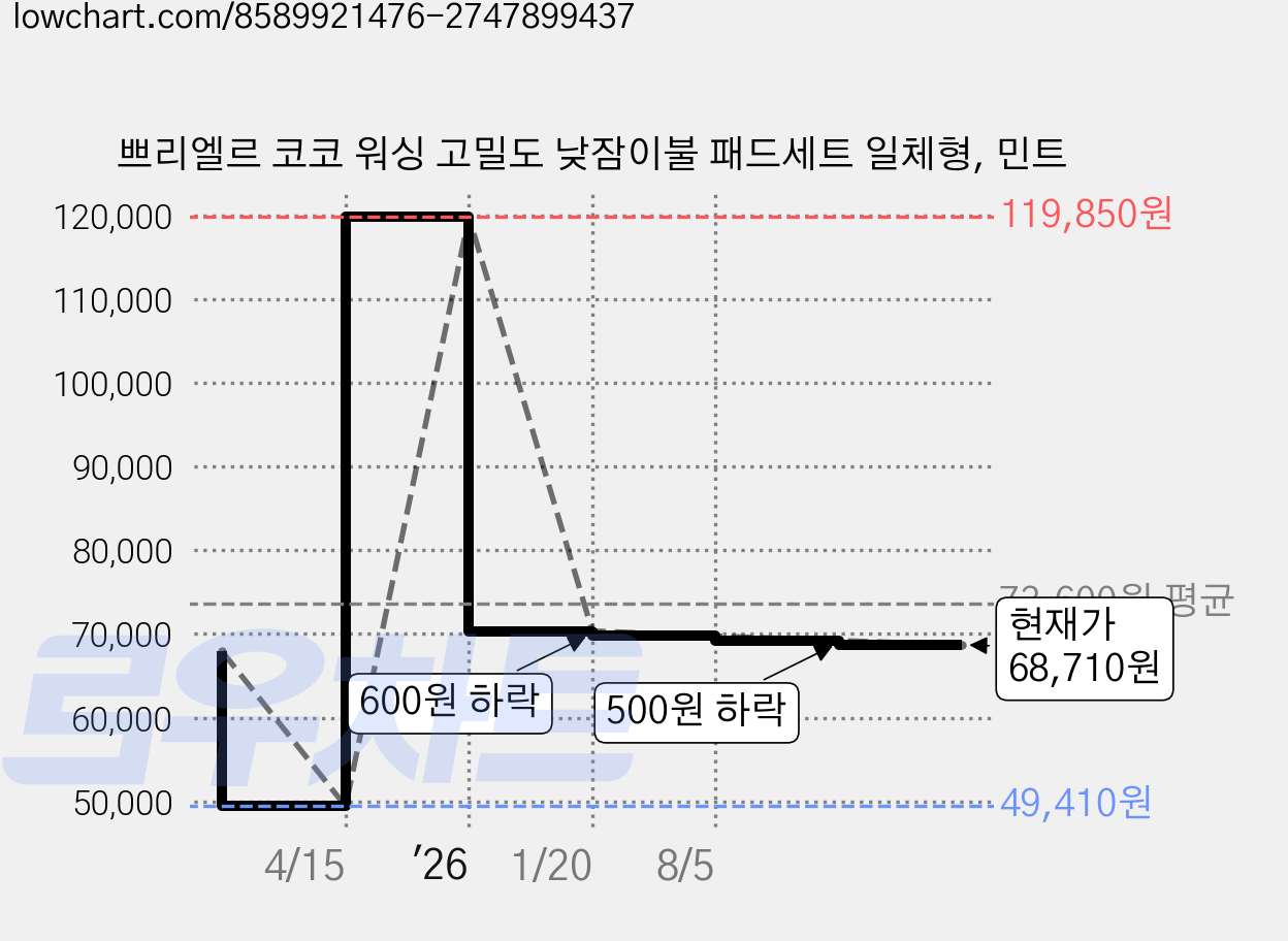 쁘리엘르 코코 워싱 고밀도 낮잠이불 패드세트 일체형, 민트 가격 변동 차트, 현재가 68,710원, 관측 최저가 49,410원