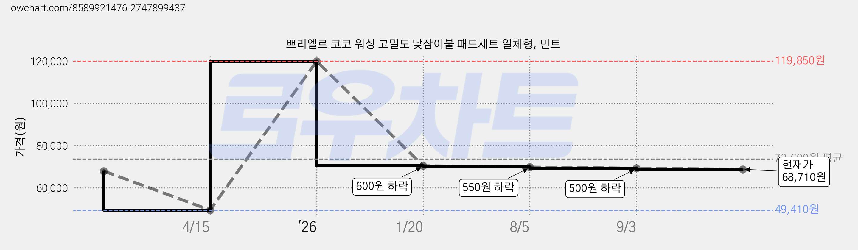 쁘리엘르 코코 워싱 고밀도 낮잠이불 패드세트 일체형, 민트 가격 변동 차트, 현재가 68,710원, 관측 최저가 49,410원