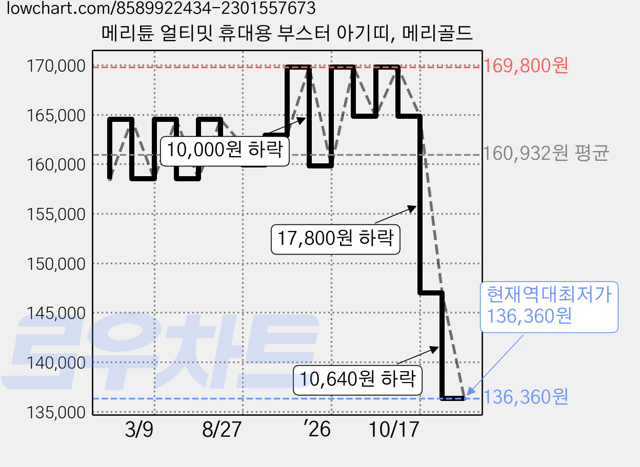 메리튠 얼티밋 휴대용 부스터 아기띠, 메리골드 가격 변동 차트, 현재가 136,360원, 역대최저가