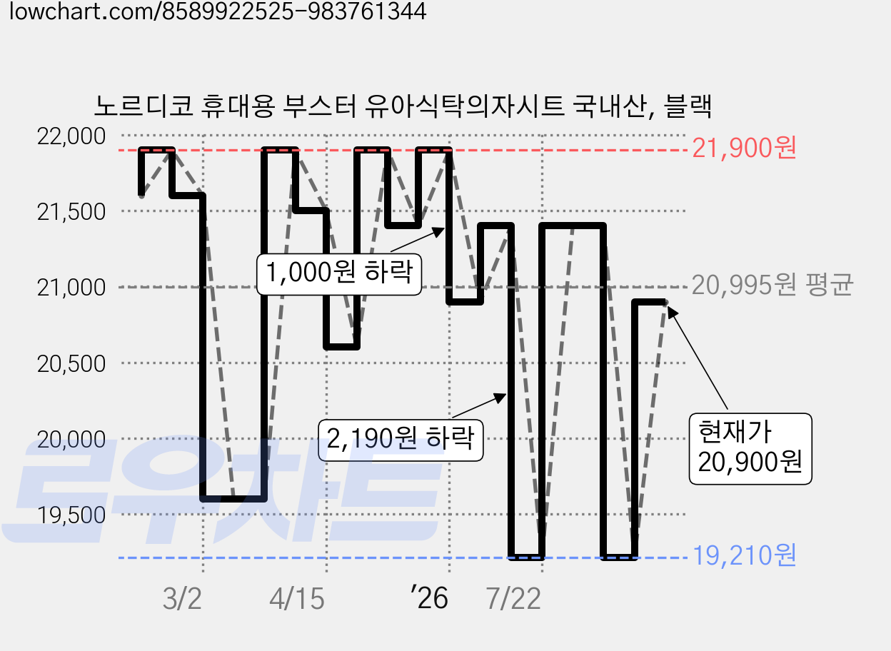 노르디코 휴대용 부스터 유아식탁의자시트 국내산, 블랙 가격 변동 차트, 현재가 20,900원, 관측 최저가 19,210원