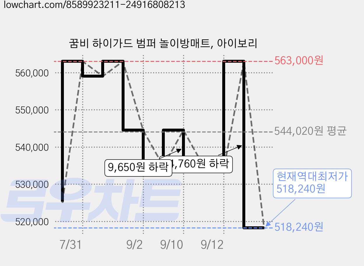 꿈비 하이가드 범퍼 놀이방매트, 아이보리 가격 변동 차트, 현재가 518,240원, 역대최저가