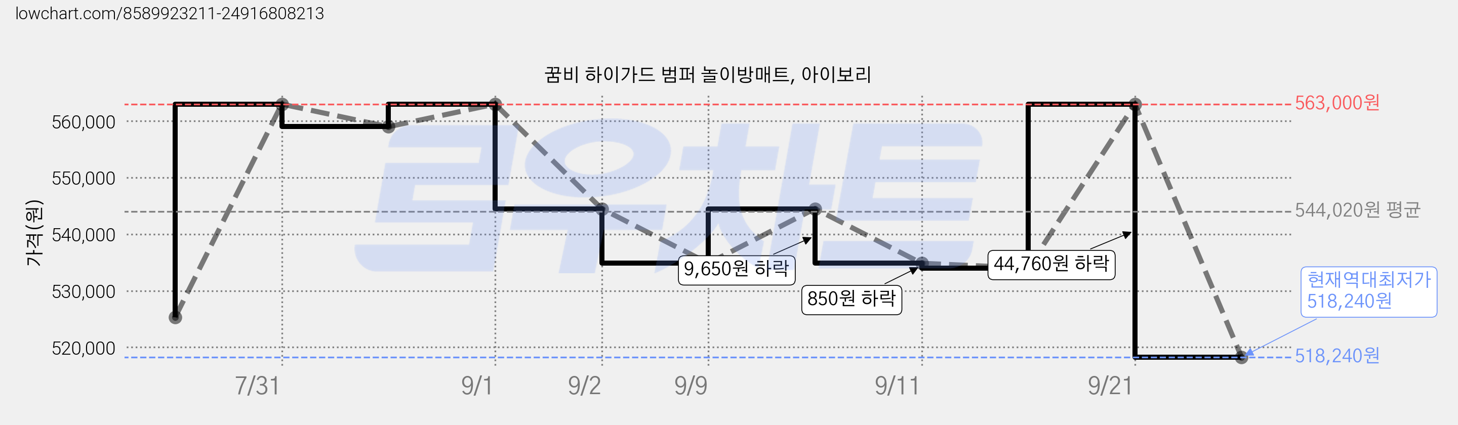 꿈비 하이가드 범퍼 놀이방매트, 아이보리 가격 변동 차트, 현재가 518,240원, 역대최저가