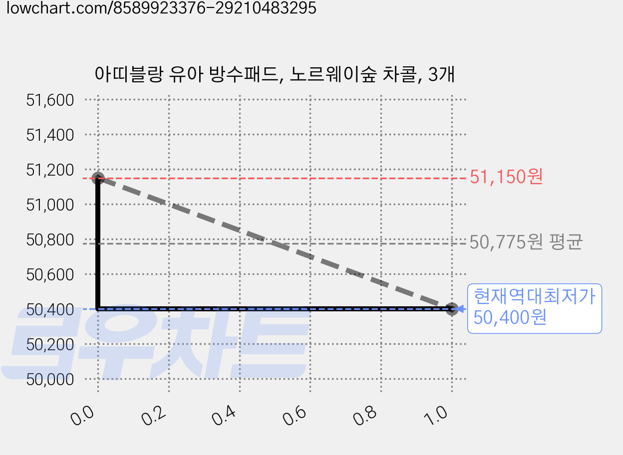 아띠블랑 유아 방수패드, 노르웨이숲 차콜, 3개 가격 변동 차트, 현재가 50,400원, 역대최저가