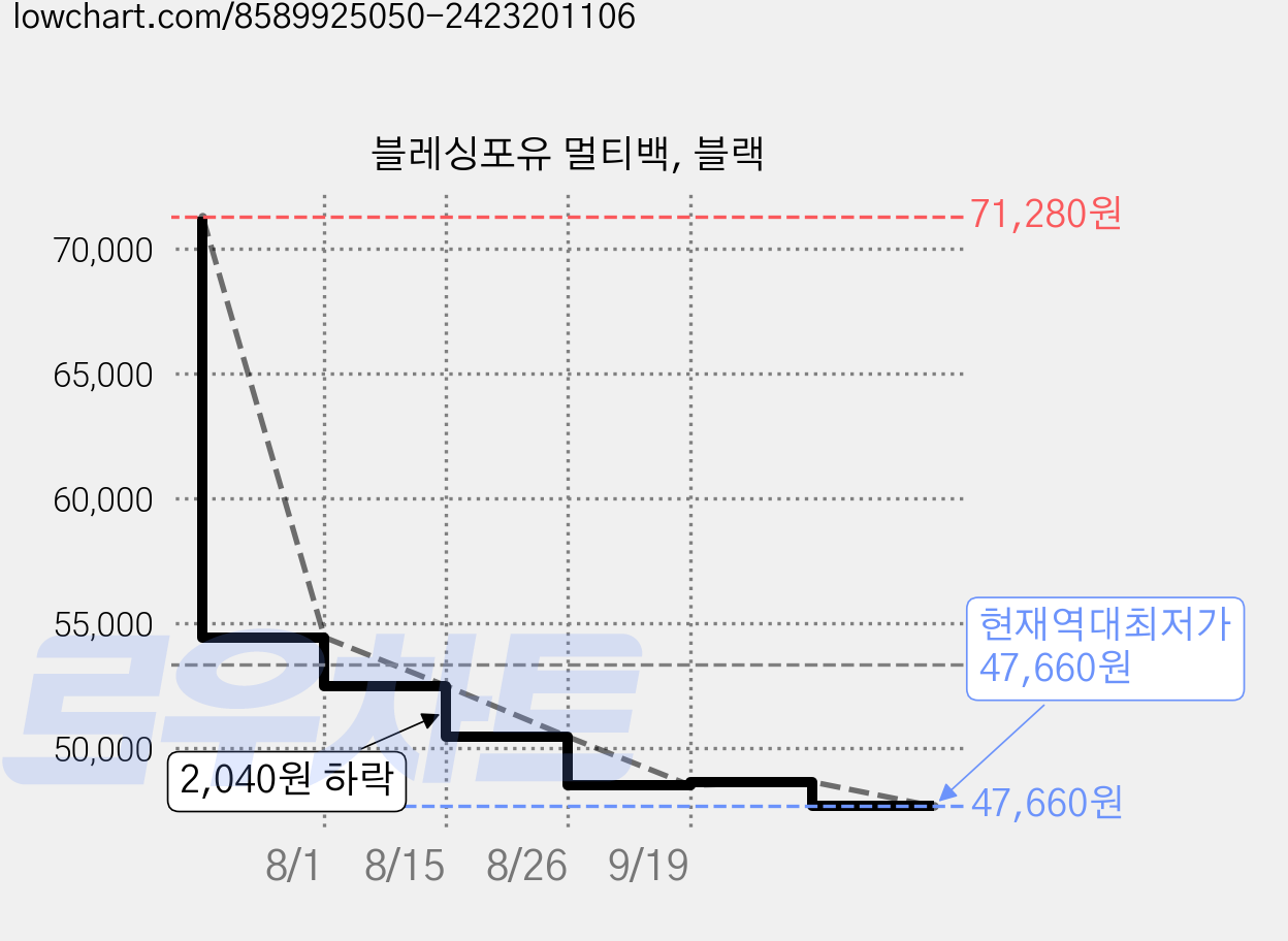 블레싱포유 멀티백, 블랙 가격 변동 차트, 현재가 47,660원, 역대최저가