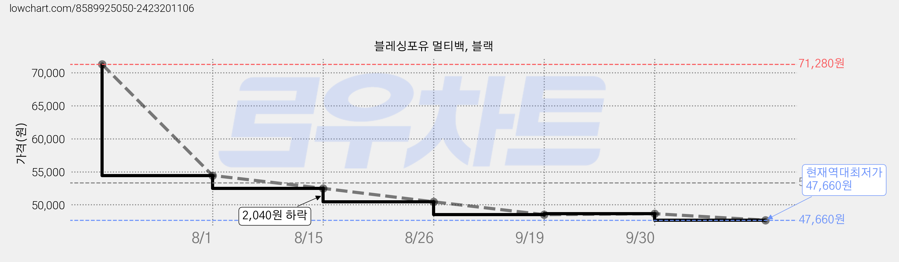 블레싱포유 멀티백, 블랙 가격 변동 차트, 현재가 47,660원, 역대최저가