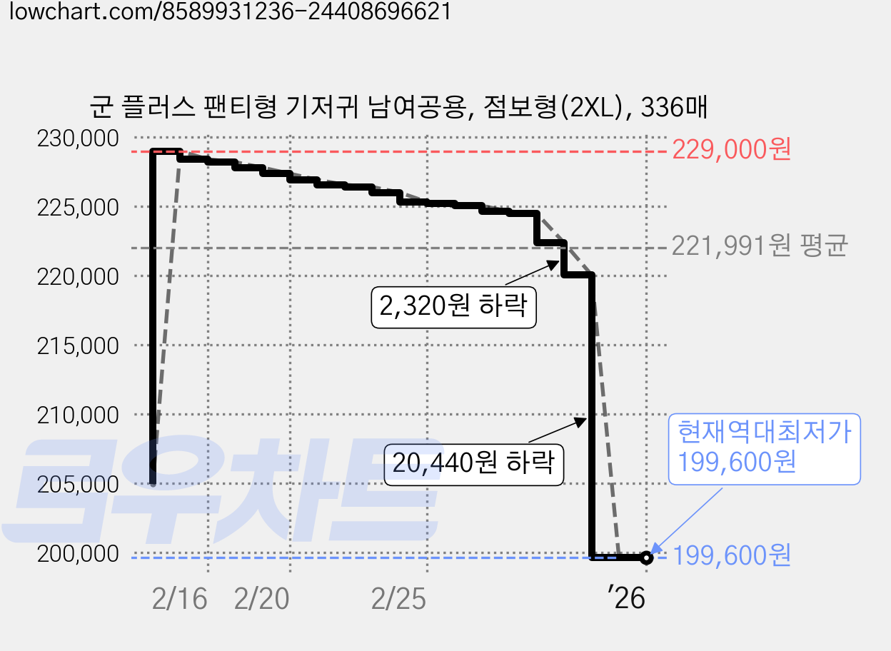 군 플러스 팬티형 기저귀 남여공용, 점보형(2XL), 336매 가격 변동 차트, 현재가 199,600원, 역대최저가