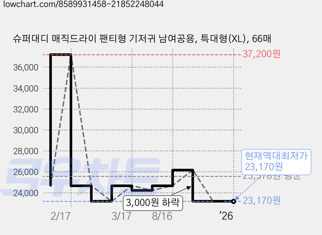 슈퍼대디 매직드라이 팬티형 기저귀 남여공용, 특대형(XL), 66매 가격 변동 차트, 현재가 23,170원, 역대최저가