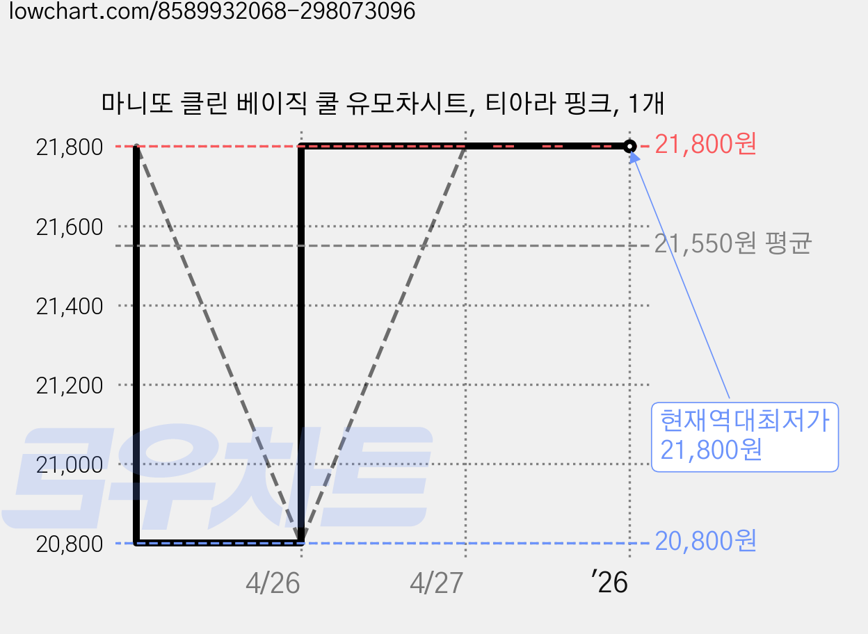 마니또 클린 베이직 쿨 유모차시트, 티아라 핑크, 1개 가격 변동 차트, 현재가 21,800원, 역대최저가