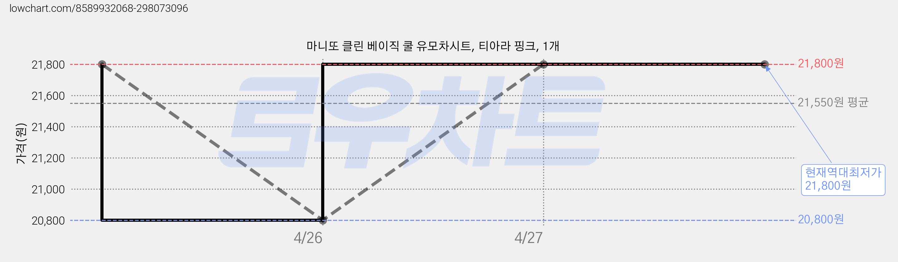 마니또 클린 베이직 쿨 유모차시트, 티아라 핑크, 1개 가격 변동 차트, 현재가 21,800원, 역대최저가