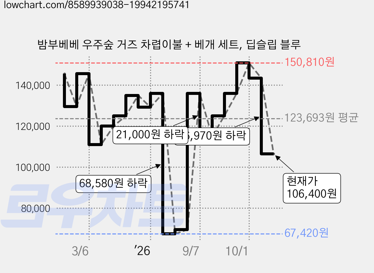 밤부베베 우주숲 거즈 차렵이불 + 베개 세트, 딥슬립 블루 가격 변동 차트, 현재가 106,400원, 관측 최저가 67,420원