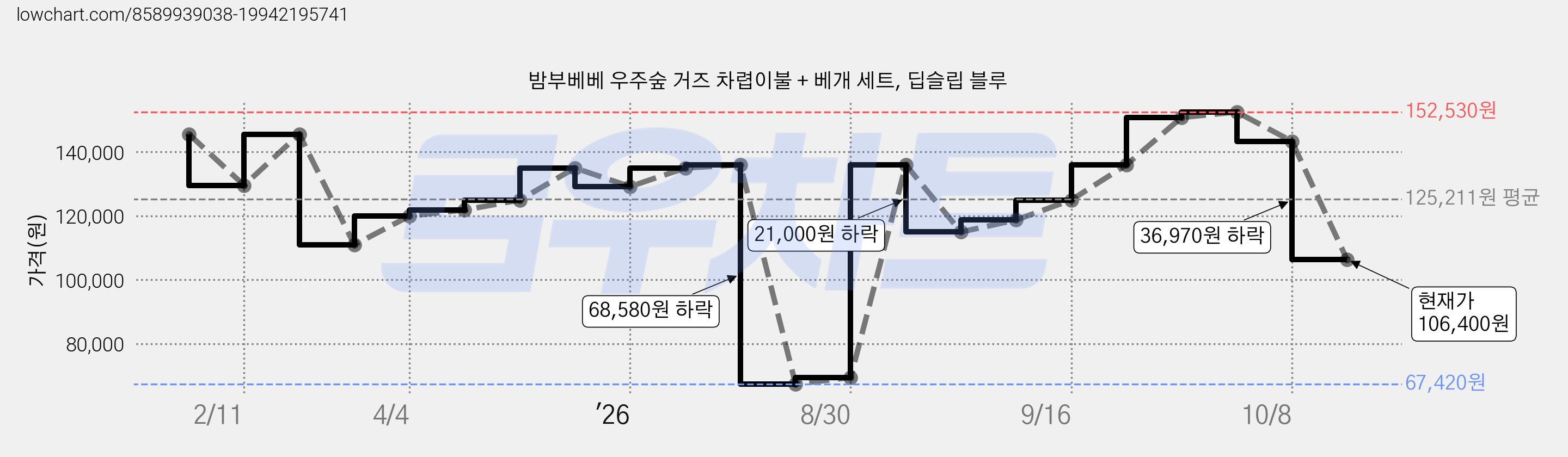 밤부베베 우주숲 거즈 차렵이불 + 베개 세트, 딥슬립 블루 가격 변동 차트, 현재가 106,400원, 관측 최저가 67,420원
