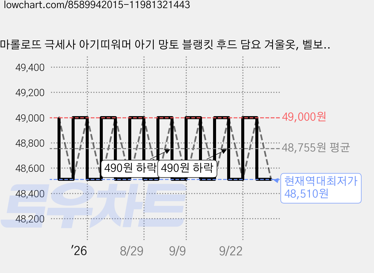 마롤로뜨 극세사 아기띠워머 아기 망토 블랭킷 후드 담요 겨울옷, 벨보아망토블랭킷_바니베어 가격 변동 차트, 현재가 48,510원, 역대최저가