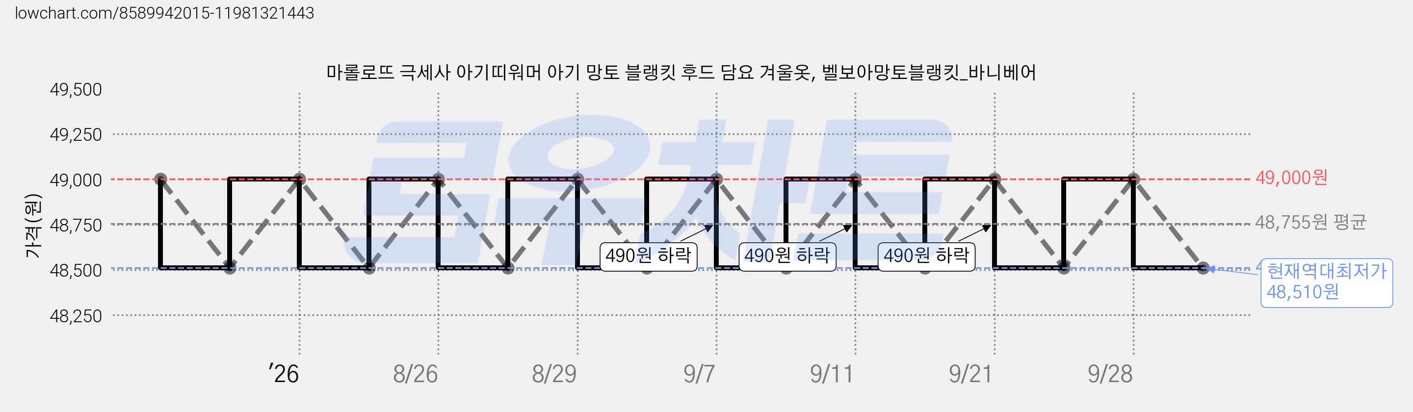 마롤로뜨 극세사 아기띠워머 아기 망토 블랭킷 후드 담요 겨울옷, 벨보아망토블랭킷_바니베어 가격 변동 차트, 현재가 48,510원, 역대최저가