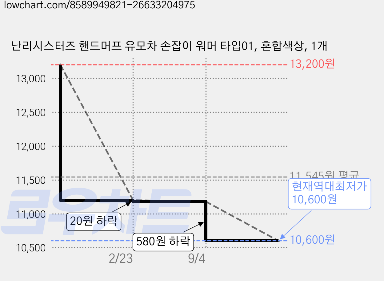 난리시스터즈 핸드머프 유모차 손잡이 워머 타입01, 혼합색상, 1개 가격 변동 차트, 현재가 10,600원, 역대최저가