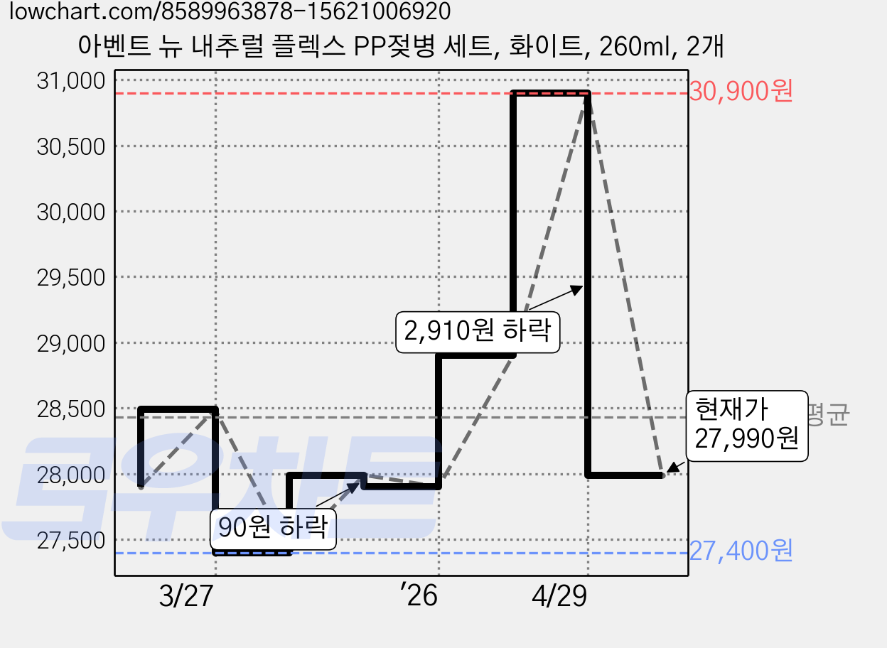 아벤트 뉴 내추럴 플렉스 PP젖병 세트, 화이트, 260ml, 2개 가격 변동 차트, 현재가 27,990원, 관측 최저가 27,400원