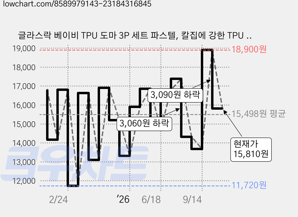 글라스락 베이비 TPU 도마 3P 세트 파스텔, 칼집에 강한 TPU 도마 파스텔 파우더민트 + 파우더핑크 + 파우더블루 세트, 1세트, 파우더민트 + 파우더핑크 + 파우더블루 가격 변동 차트, 현재가 18,240원, 관측 최저가 11,720원