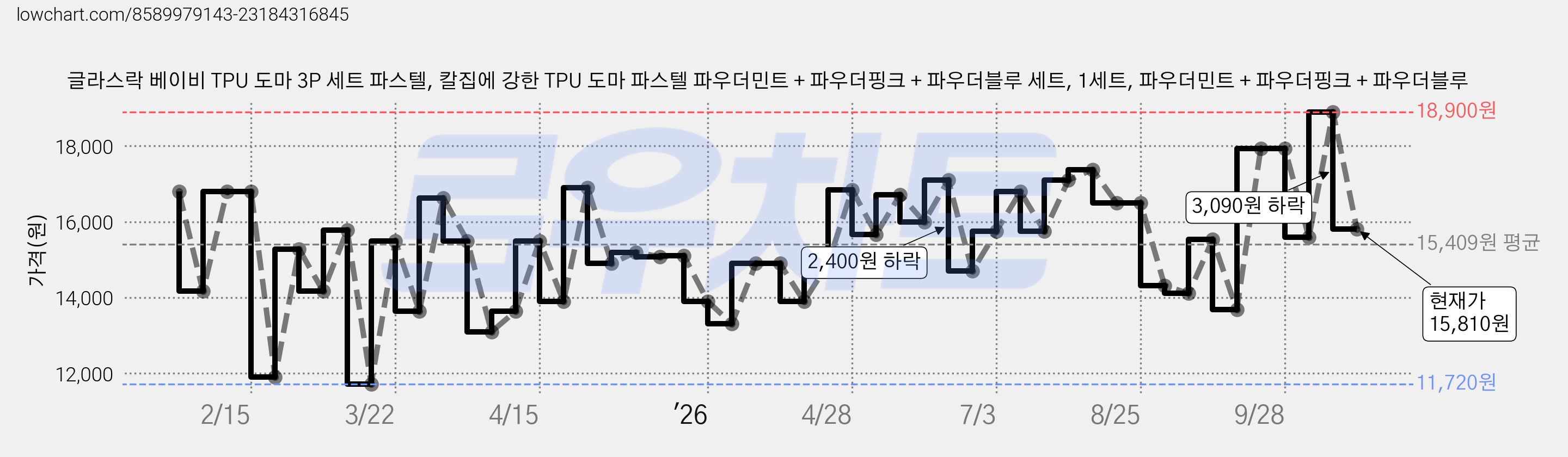 글라스락 베이비 TPU 도마 3P 세트 파스텔, 칼집에 강한 TPU 도마 파스텔 파우더민트 + 파우더핑크 + 파우더블루 세트, 1세트, 파우더민트 + 파우더핑크 + 파우더블루 가격 변동 차트, 현재가 18,240원, 관측 최저가 11,720원