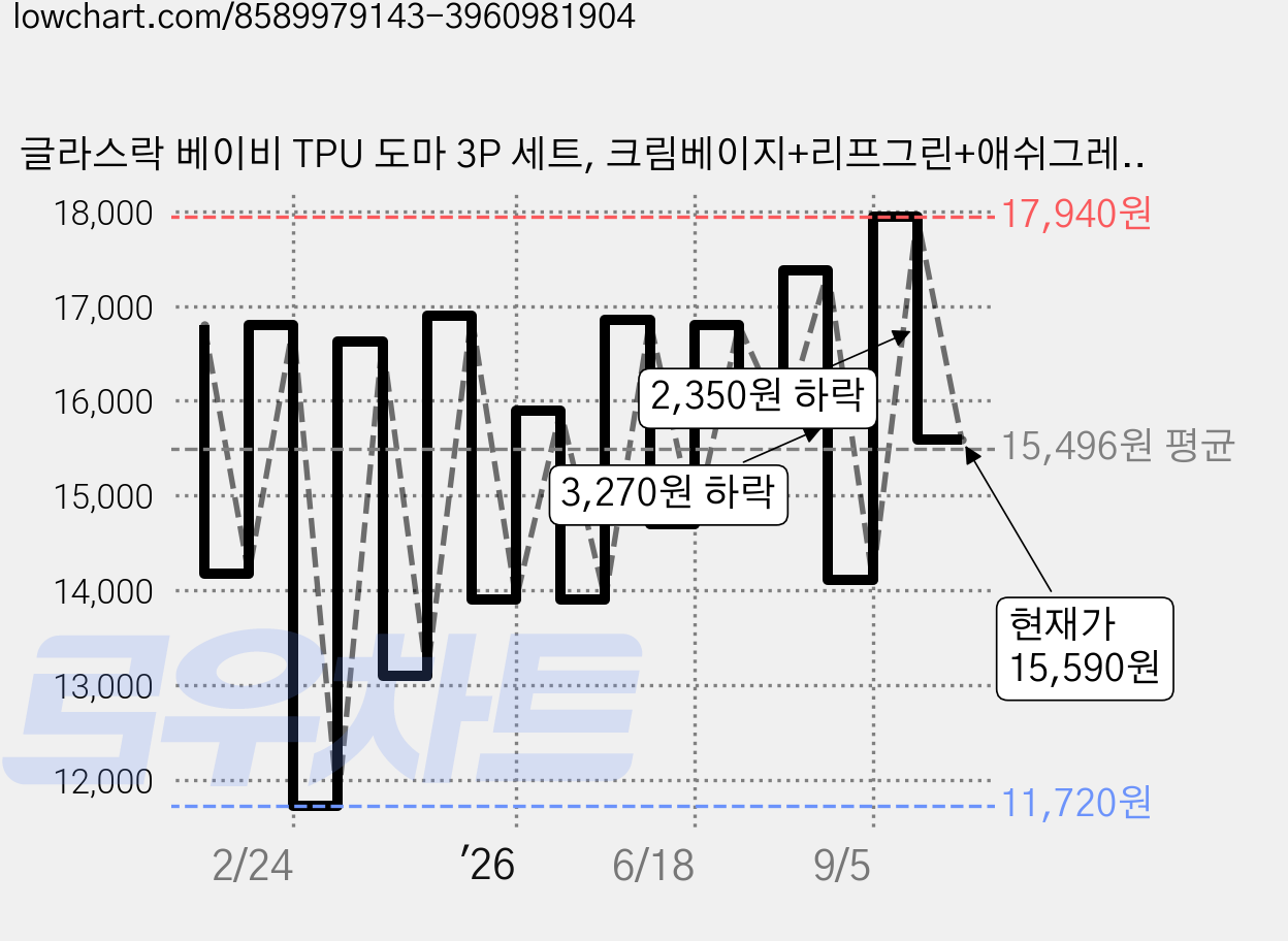 글라스락 베이비 TPU 도마 3P 세트, 크림베이지+리프그린+애쉬그레이, 1세트, 크림베이지 + 리프그린 + 애쉬그레이 가격 변동 차트, 현재가 15,590원, 관측 최저가 11,720원
