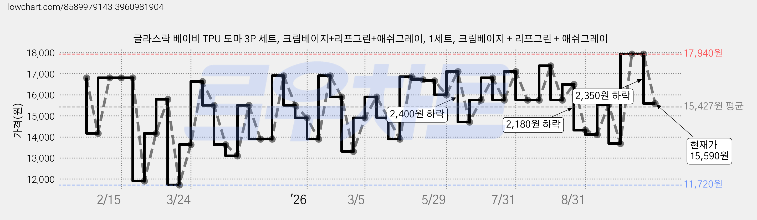 글라스락 베이비 TPU 도마 3P 세트, 크림베이지+리프그린+애쉬그레이, 1세트, 크림베이지 + 리프그린 + 애쉬그레이 가격 변동 차트, 현재가 15,590원, 관측 최저가 11,720원