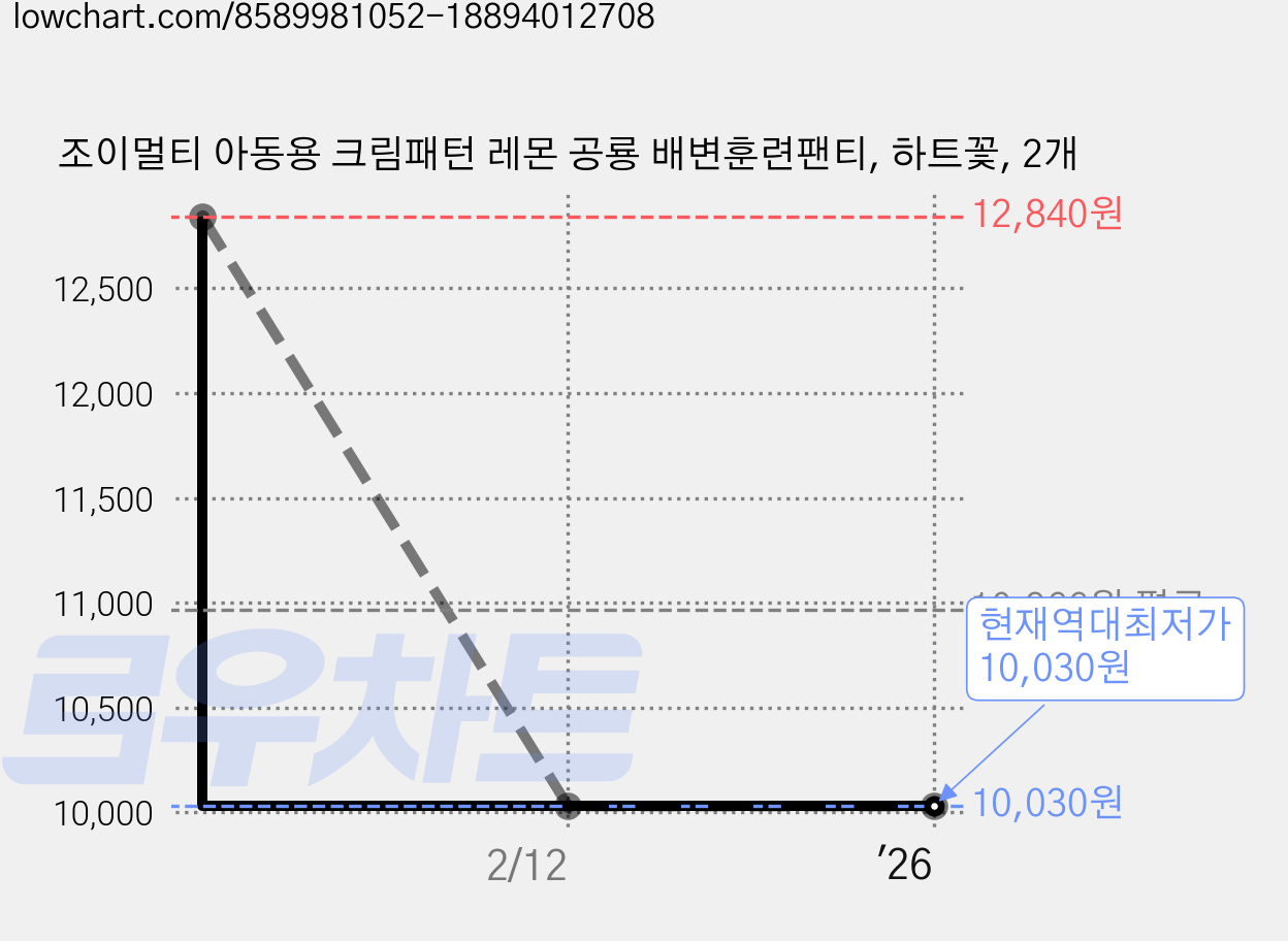 조이멀티 아동용 크림패턴 레몬 공룡 배변훈련팬티, 하트꽃, 2개 가격 변동 차트, 현재가 10,030원, 역대최저가