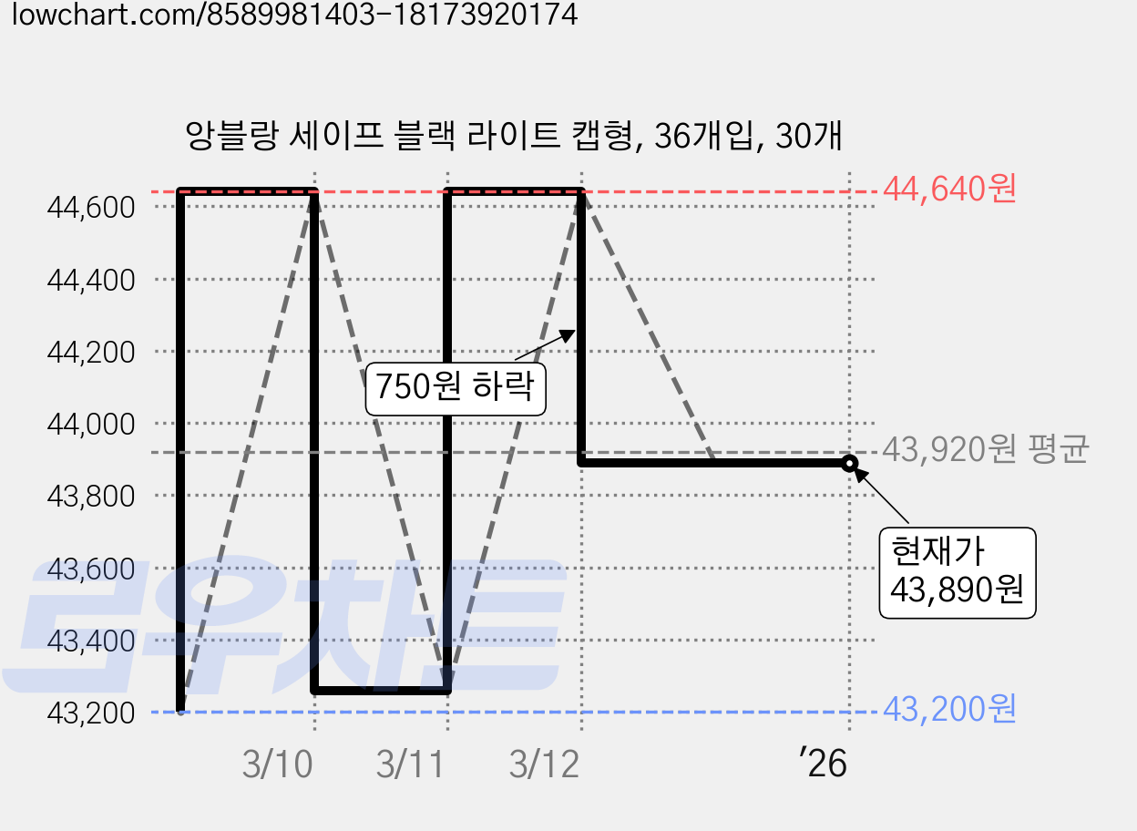 앙블랑 세이프 블랙 라이트 캡형, 36개입, 30개 가격 변동 차트, 현재가 43,890원, 역대최저가