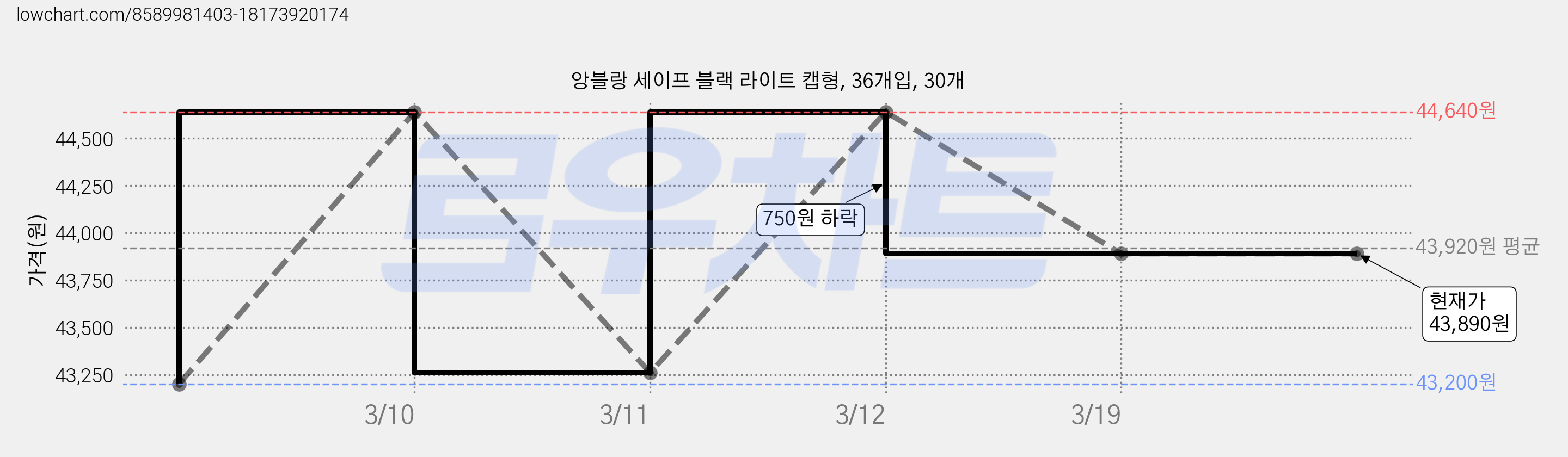 앙블랑 세이프 블랙 라이트 캡형, 36개입, 30개 가격 변동 차트, 현재가 43,890원, 역대최저가