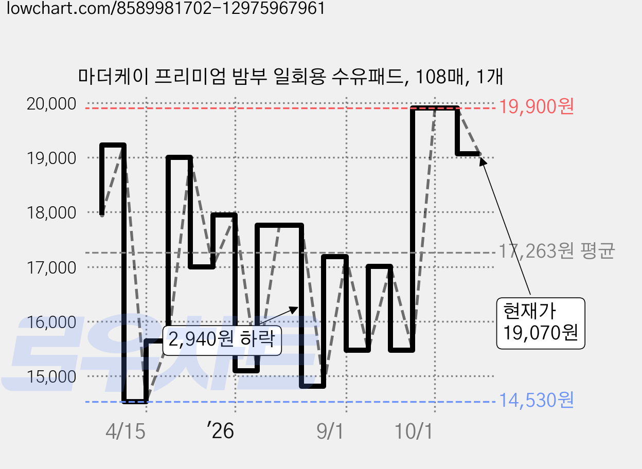 마더케이 프리미엄 밤부 일회용 수유패드, 108매, 1개 가격 변동 차트, 현재가 19,070원, 관측 최저가 14,228원