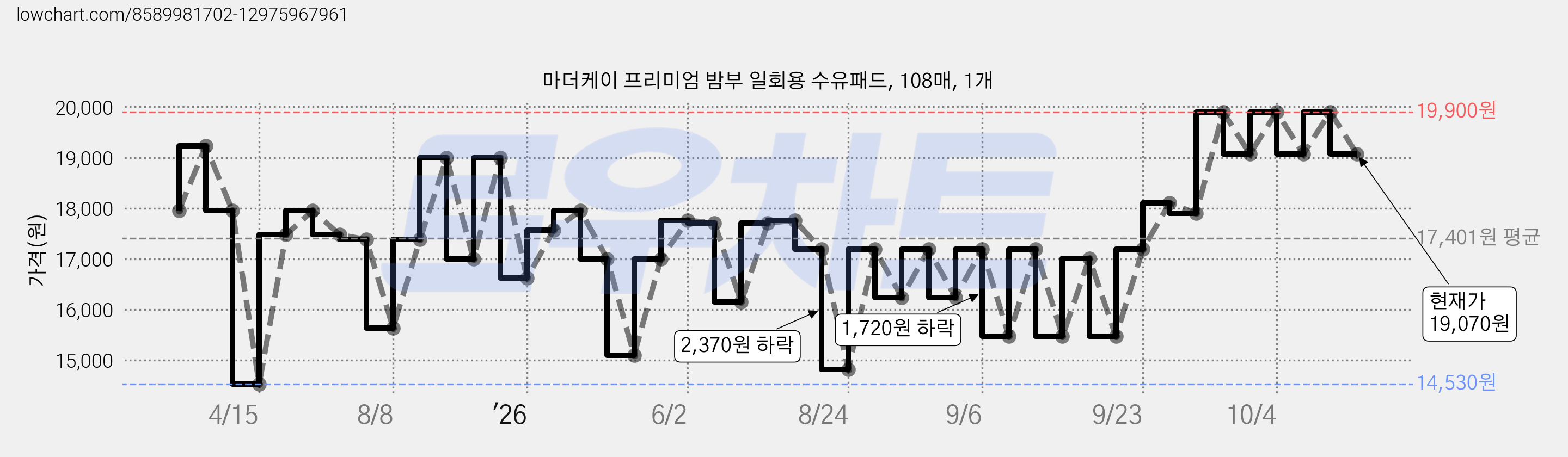 마더케이 프리미엄 밤부 일회용 수유패드, 108매, 1개 가격 변동 차트, 현재가 19,070원, 관측 최저가 14,228원