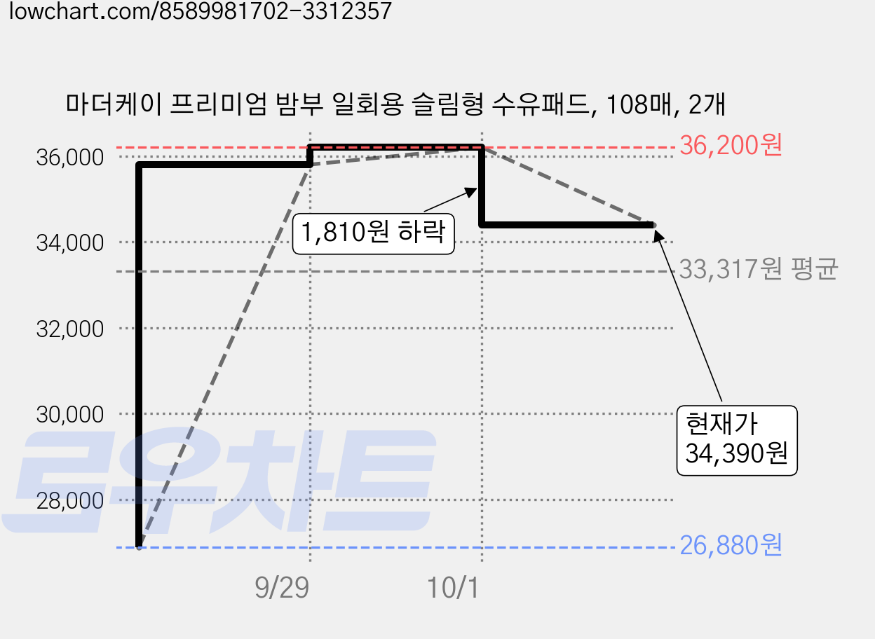 마더케이 프리미엄 밤부 일회용 슬림형 수유패드, 108매, 2개 가격 변동 차트, 현재가 34,390원, 관측 최저가 26,880원