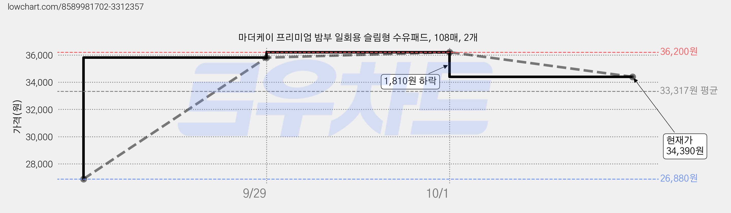 마더케이 프리미엄 밤부 일회용 슬림형 수유패드, 108매, 2개 가격 변동 차트, 현재가 34,390원, 관측 최저가 26,880원