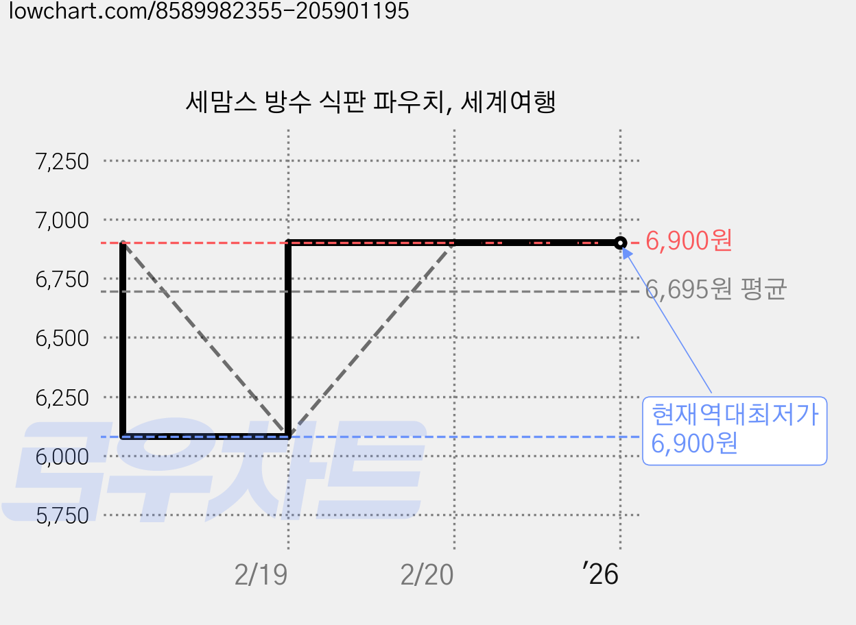 세맘스 방수 식판 파우치, 세계여행 가격 변동 차트, 현재가 6,900원, 역대최저가