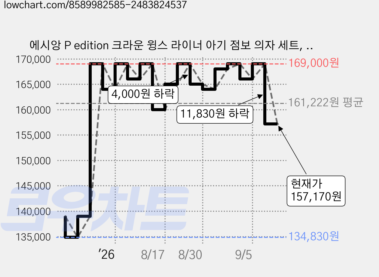 에시앙 P edition 크라운 윙스 라이너 아기 점보 의자 세트, 헤이즐넛 + 에곤뉴트럴 + 체리봉봉아이보리 가격 변동 차트, 현재가 157,170원, 관측 최저가 134,830원