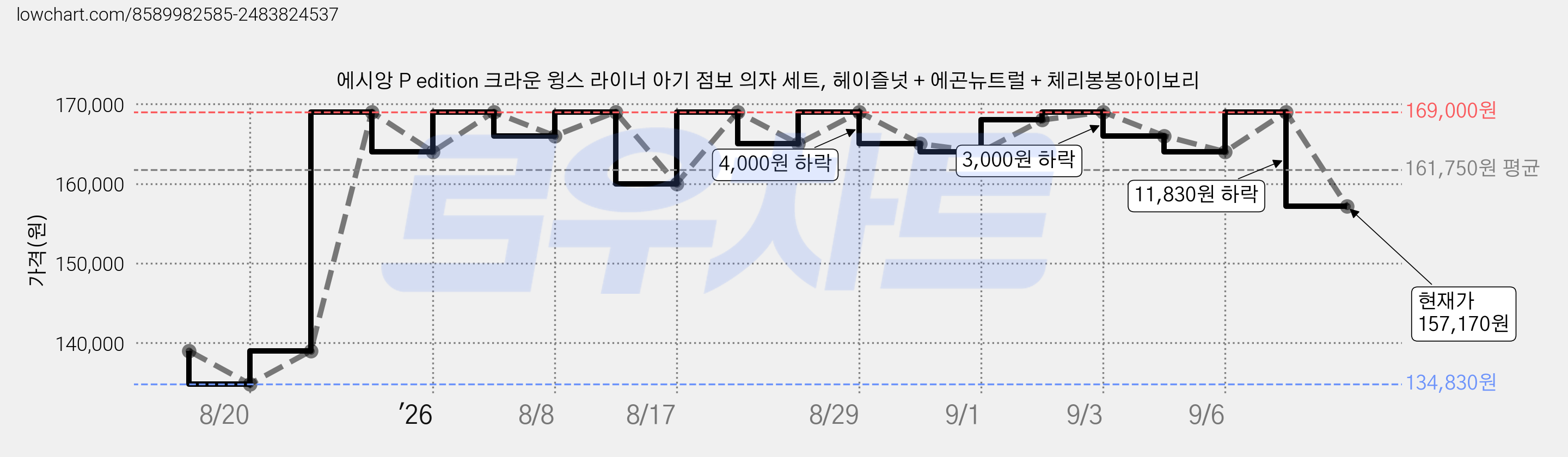 에시앙 P edition 크라운 윙스 라이너 아기 점보 의자 세트, 헤이즐넛 + 에곤뉴트럴 + 체리봉봉아이보리 가격 변동 차트, 현재가 157,170원, 관측 최저가 134,830원