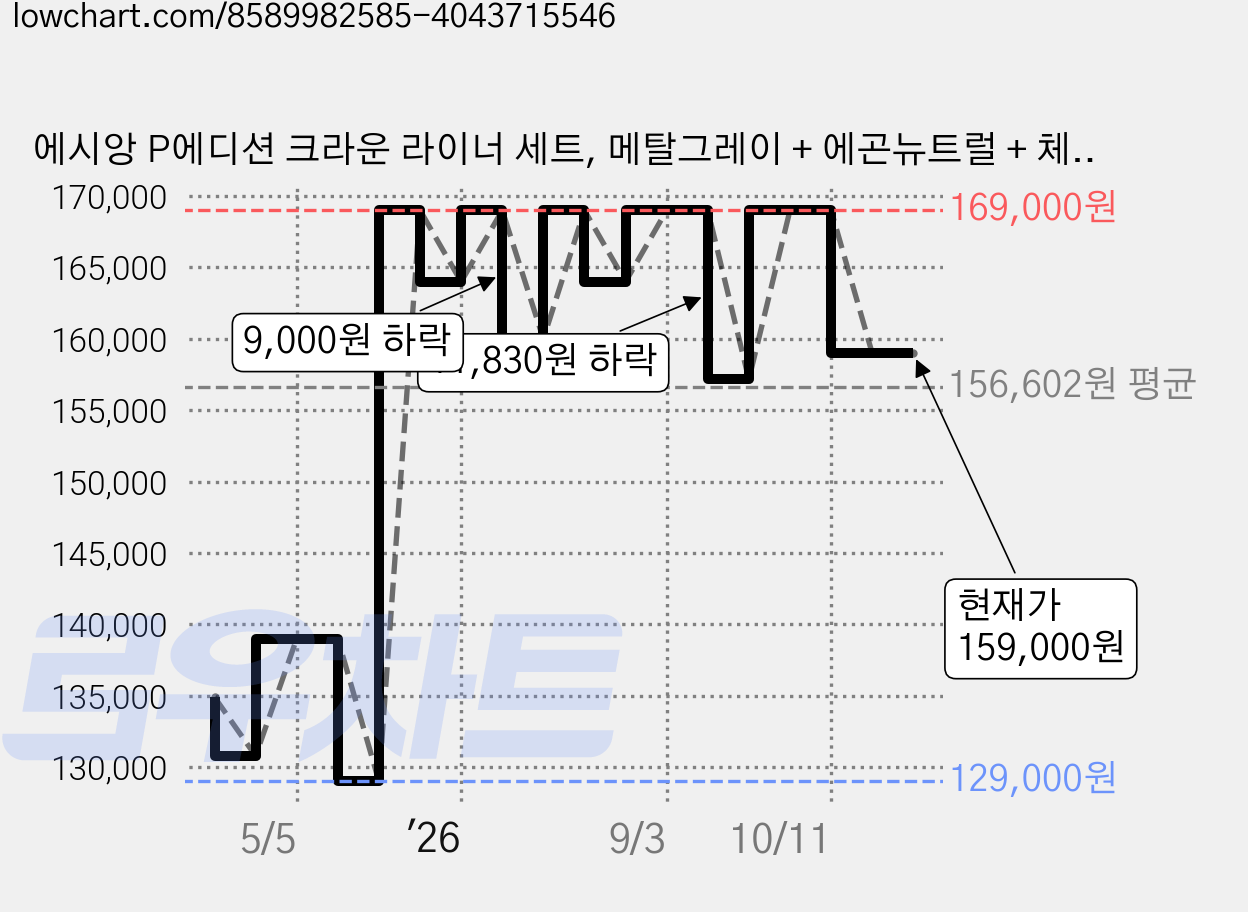 에시앙 P에디션 크라운 라이너 세트, 메탈그레이 + 에곤뉴트럴 + 체리봉봉아이보리 가격 변동 차트, 현재가 159,000원, 관측 최저가 129,000원