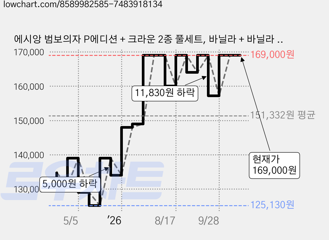 에시앙 범보의자 P에디션 + 크라운 2종 풀세트, 바닐라 + 바닐라 + 도트아이보리 가격 변동 차트, 현재가 164,000원, 관측 최저가 125,130원