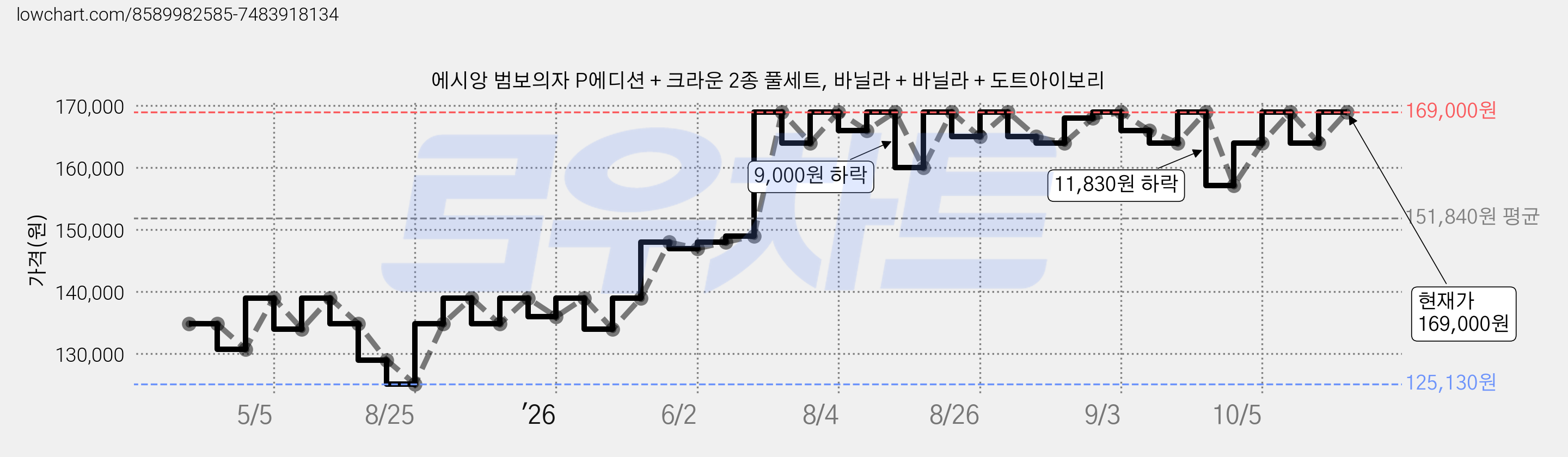 에시앙 범보의자 P에디션 + 크라운 2종 풀세트, 바닐라 + 바닐라 + 도트아이보리 가격 변동 차트, 현재가 164,000원, 관측 최저가 125,130원