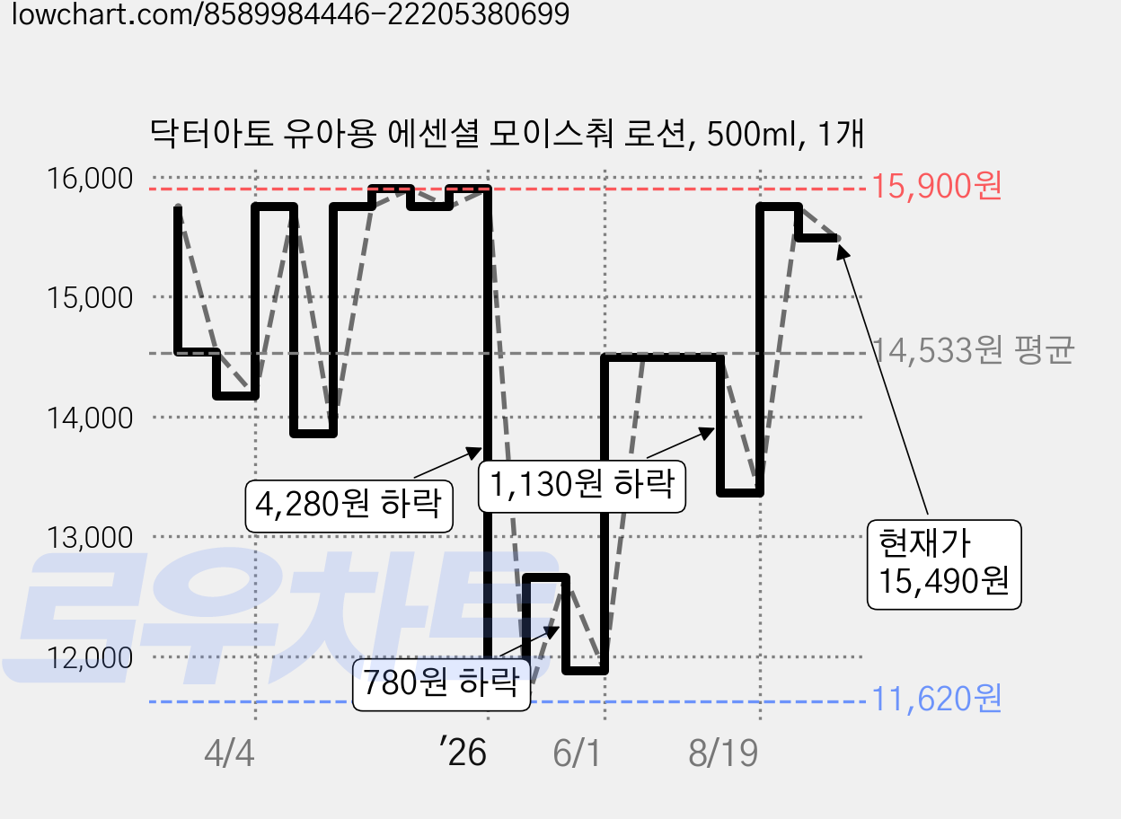 닥터아토 유아용 에센셜 모이스춰 로션, 500ml, 1개 가격 변동 차트, 현재가 15,490원, 관측 최저가 11,620원