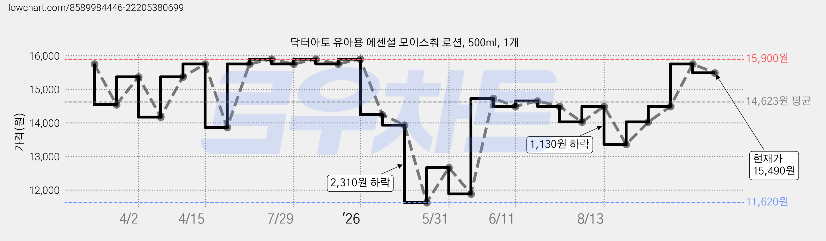 닥터아토 유아용 에센셜 모이스춰 로션, 500ml, 1개 가격 변동 차트, 현재가 15,490원, 관측 최저가 11,620원